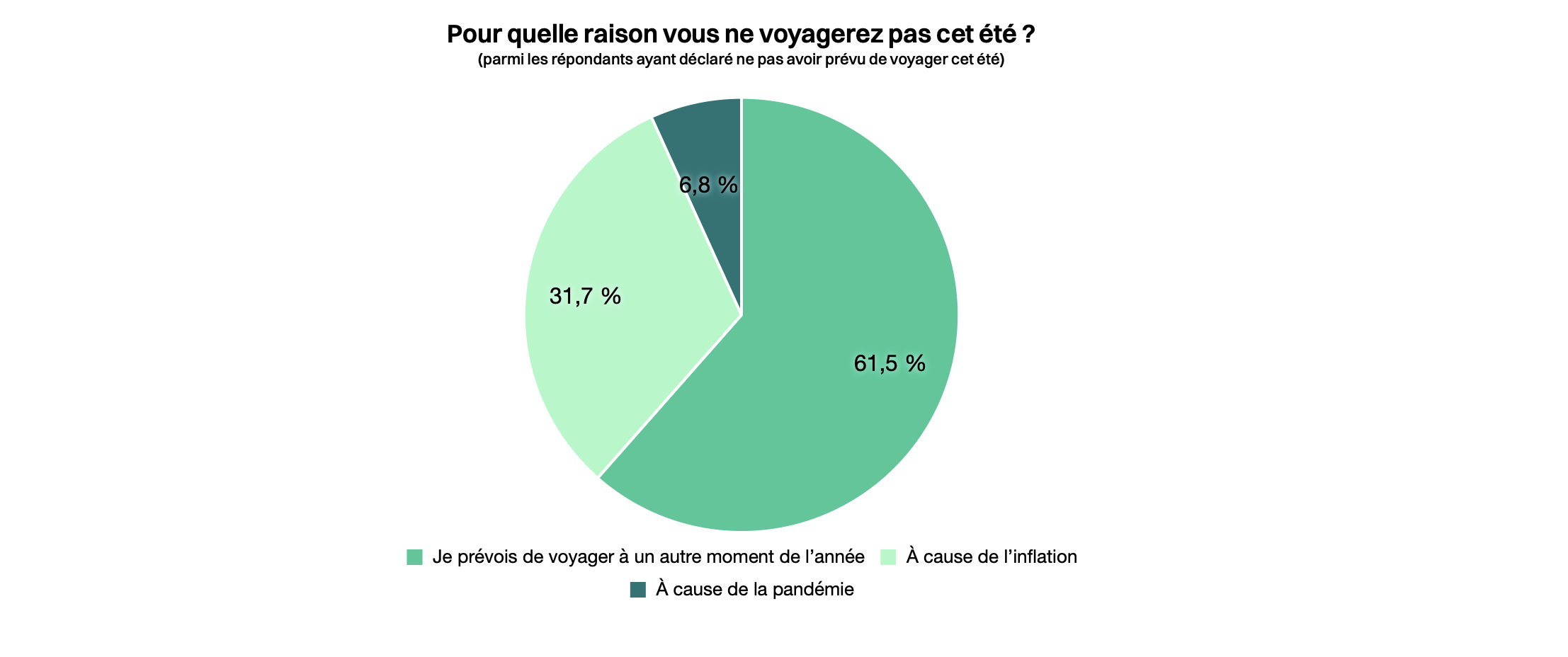 Sondage HelloSafe sur les Suisses et leurs voyage d'été 2023