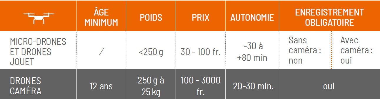 Les différentes catégories de drones en Suisse